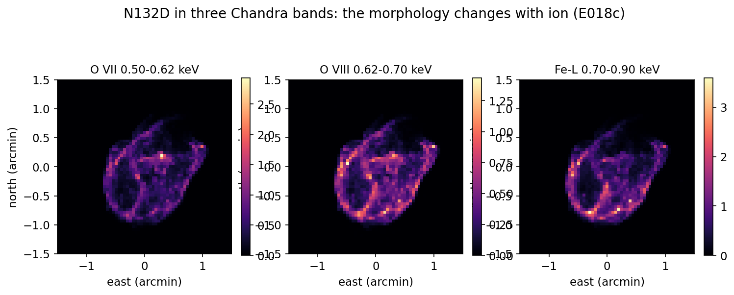 N132D in three Chandra bands: O VII, O VIII, Fe-L. The morphology changes with ion.