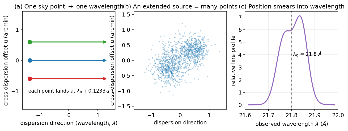 Three panels: one sky point maps to one wavelength; an extended source is many points; the observed line profile is the sky brightness folded through the dispersion law.