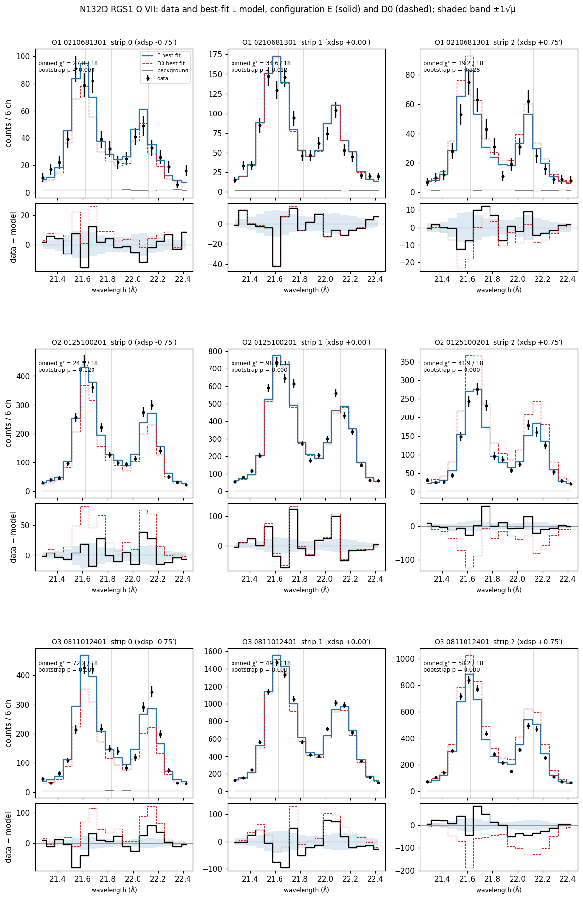 Per-strip normalised residuals of the O VII stage-one fit: structured excursions in the bright O2 and O3 strips