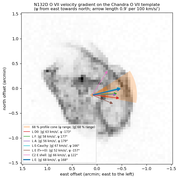 O VII stage-one velocity fit: the fitted velocity field arrows on the sky template, with the bulk velocity, gradient and dispersion for five nuisance configurations
