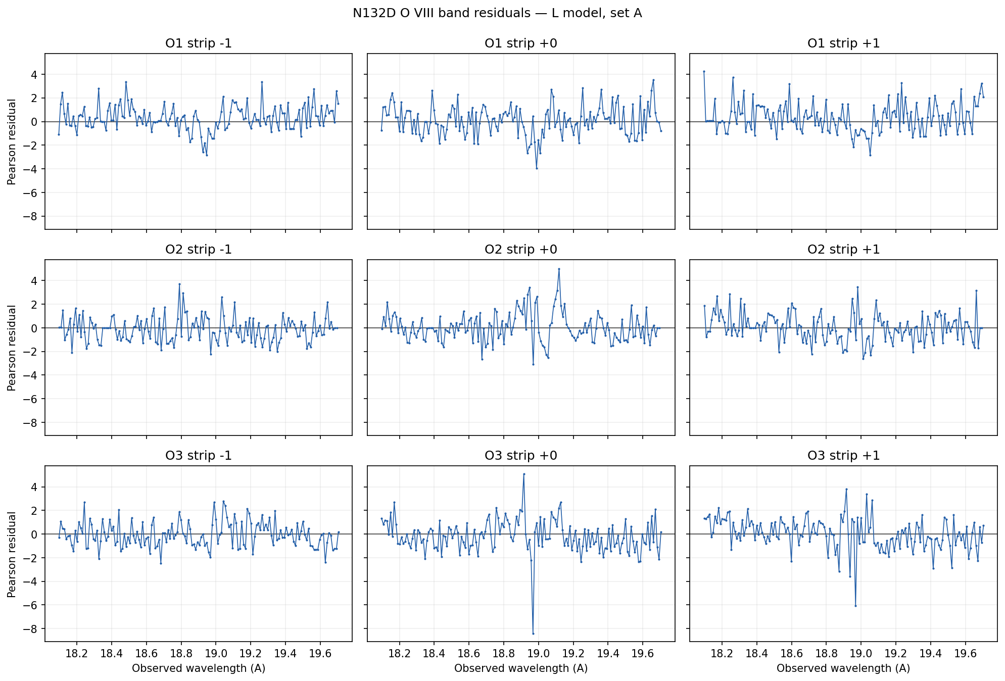 O VIII stage-one fit: per-strip residuals with structured excursions, and the fitted velocity-field arrows
