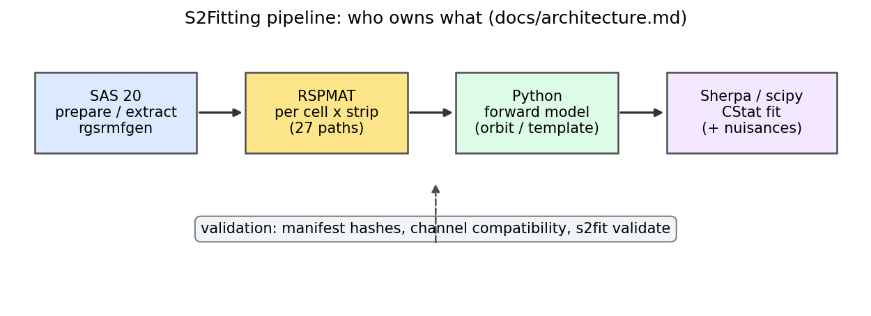 Pipeline diagram: SAS prepare/extract/rgsrmfgen, RSPMAT per cell, Python forward model, Sherpa CStat fit, validation.