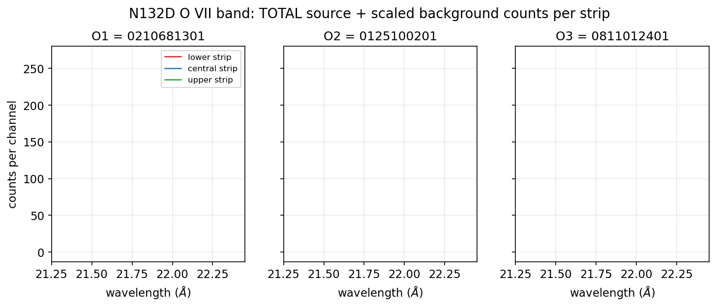 Real O VII band counts per strip for the three observations, from the frozen packs.