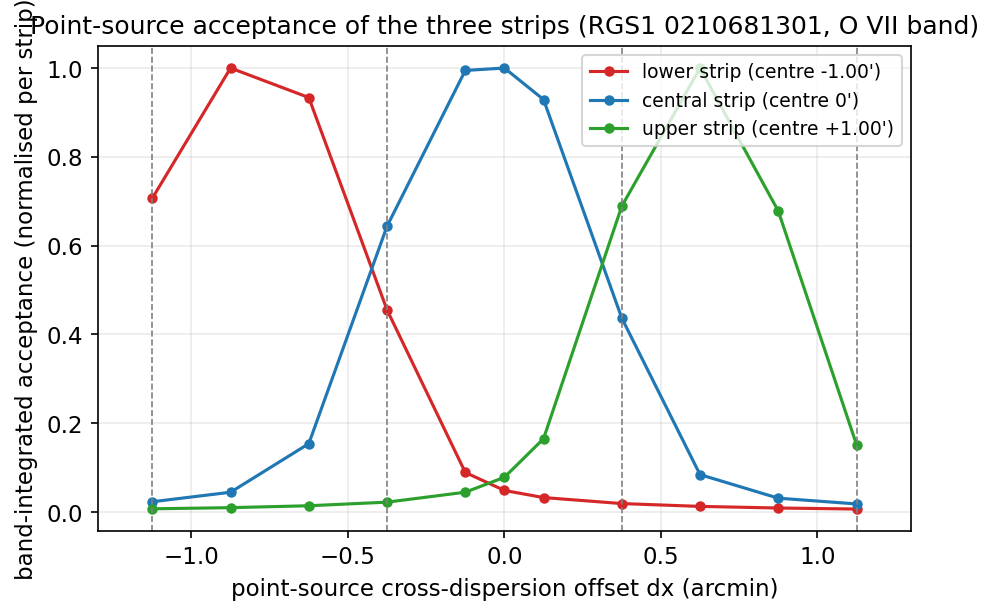 Point-source acceptance of the three strips as a function of cross-dispersion offset, from the frozen E015 pack.