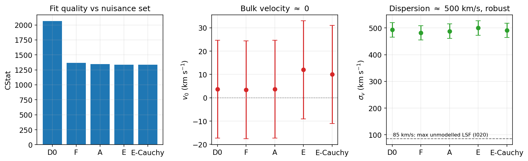 Stage-1 O VII velocity fit: CStat, v0 and sigma_v across the five nuisance configurations.